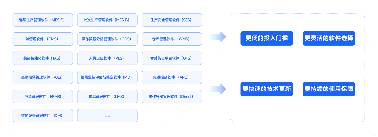 软件随需而变 价值耐久弥新
